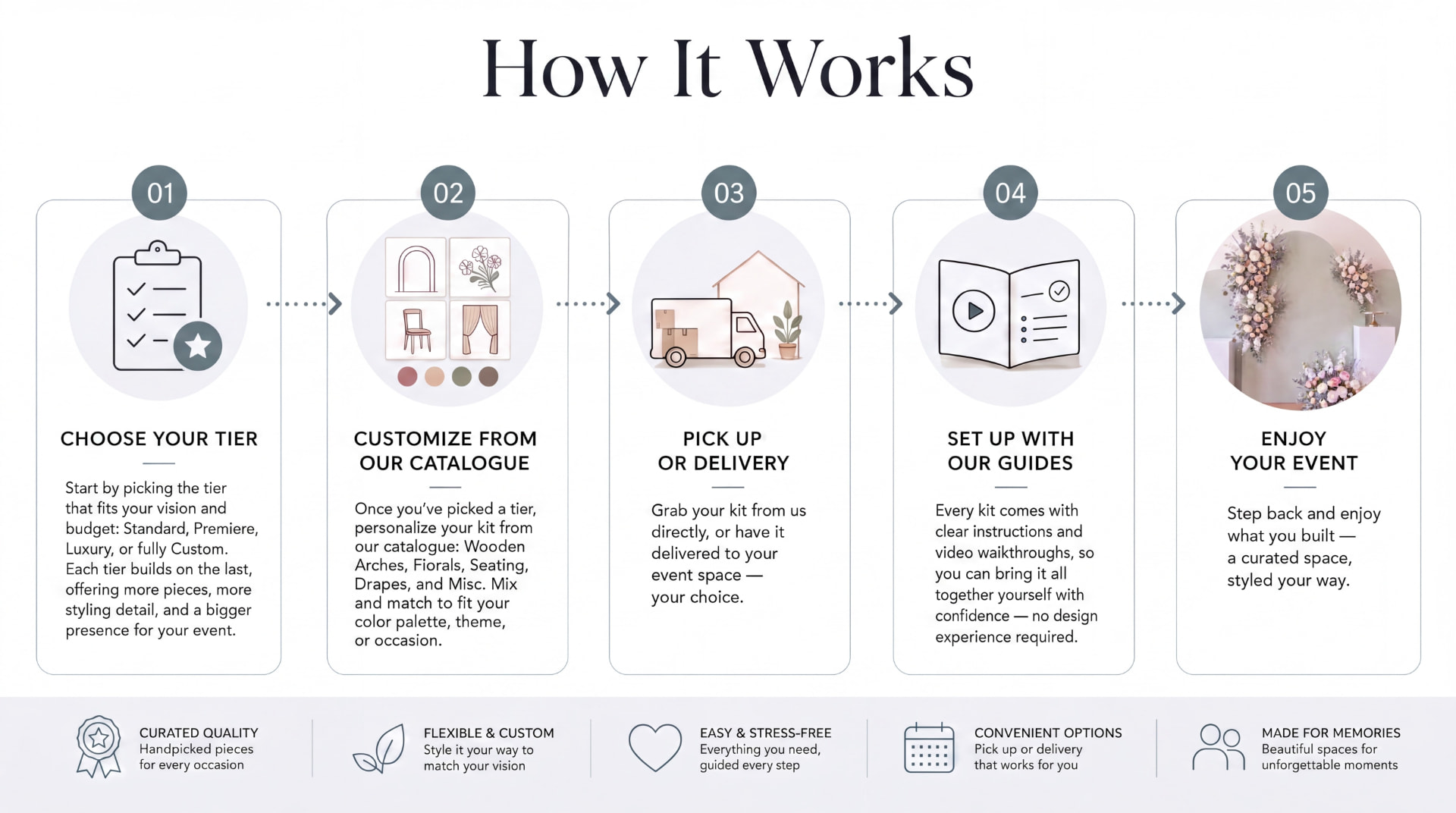 How It Works in five steps: choose your tier, customize from our catalogue, pick up or delivery, set up with our guides, then enjoy your event
